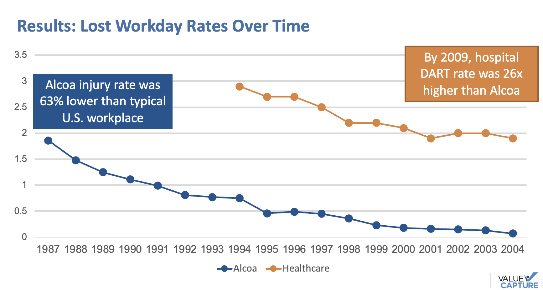 Alcoa lost workday chart with healthcare