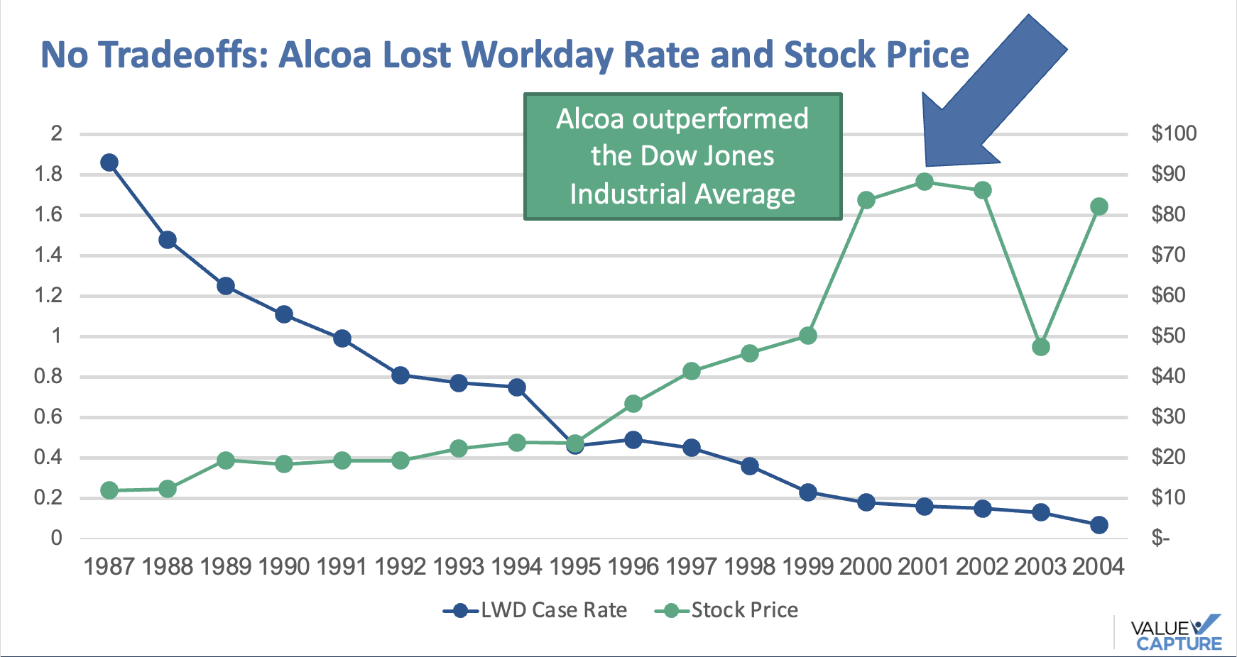 Alcoa safety and stock performance