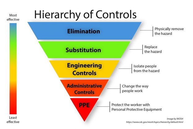 Hierarchy of Controls Image