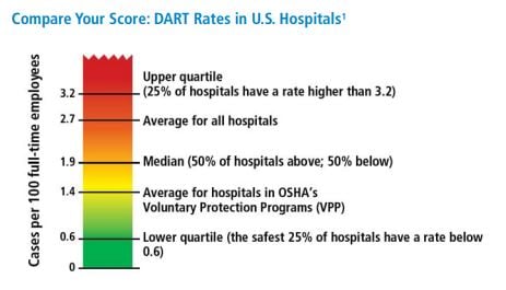 dart rate scores for U.S. hospitals