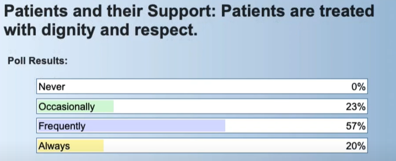 Patients and their support - are they being treated with dignity and respect?