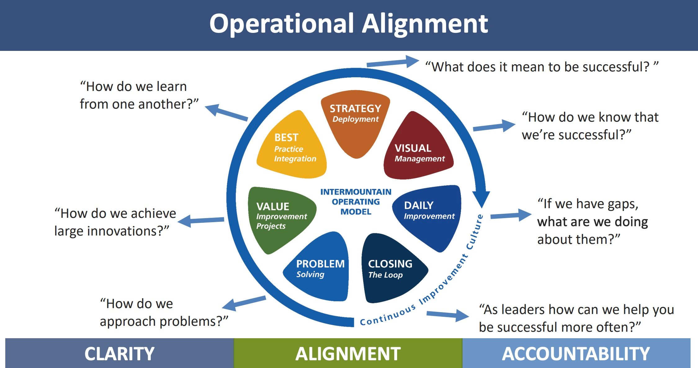 Intermountain Operating Model