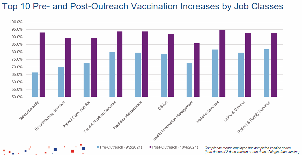 Legacy Health Department Vaccination Rates