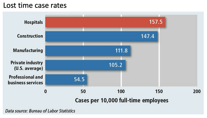 Lost Workday Case Rates Value Capture Safety