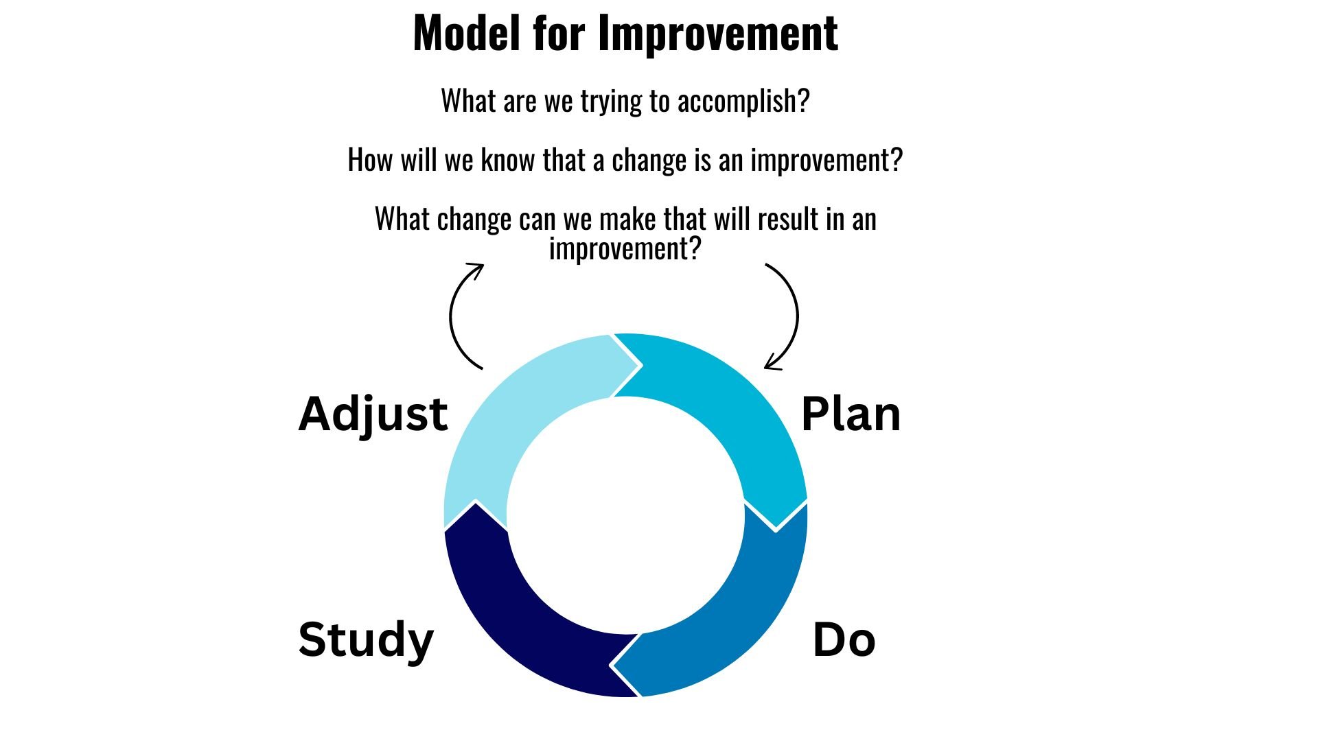 Model for Improvement What are we trying to accomplish?  How will we know that a change is an improvement?  What change can we make that will result in an improvement? Plan Do Study Adjust Cycle