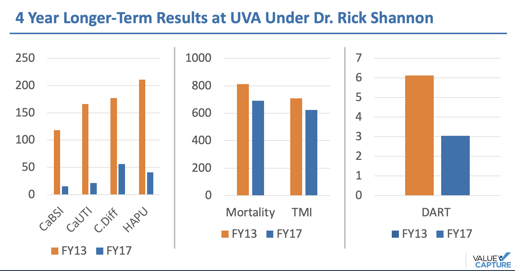 Rich shannon UVA Health longer term results value capture
