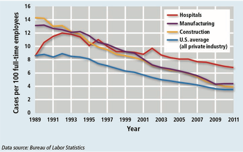 Safety over time across industries - hospitals manufacturing construction total