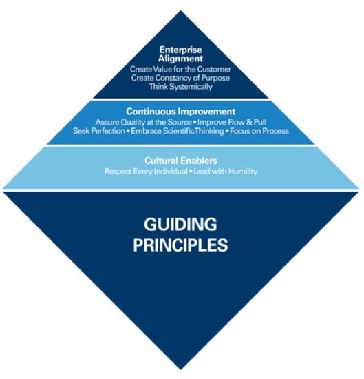 Shingo Guiding Principles Ext.