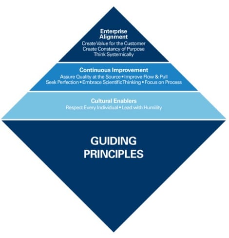 Shingo Guiding Principles Ext.