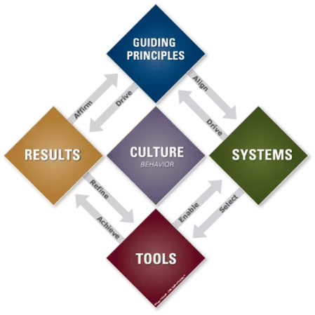 Shingo Model Value Capture Shingo Model Value Capture