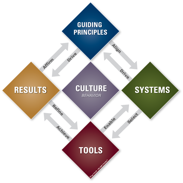 Shingo-Model-w_-labels Value Capture