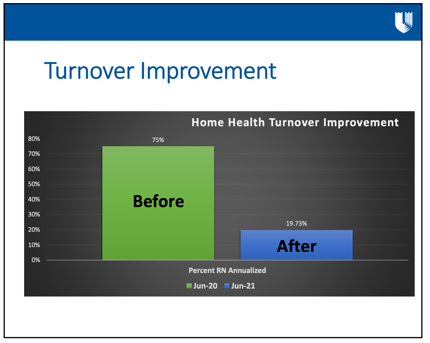 Turnover improvement Duke homehealth hospice RN
