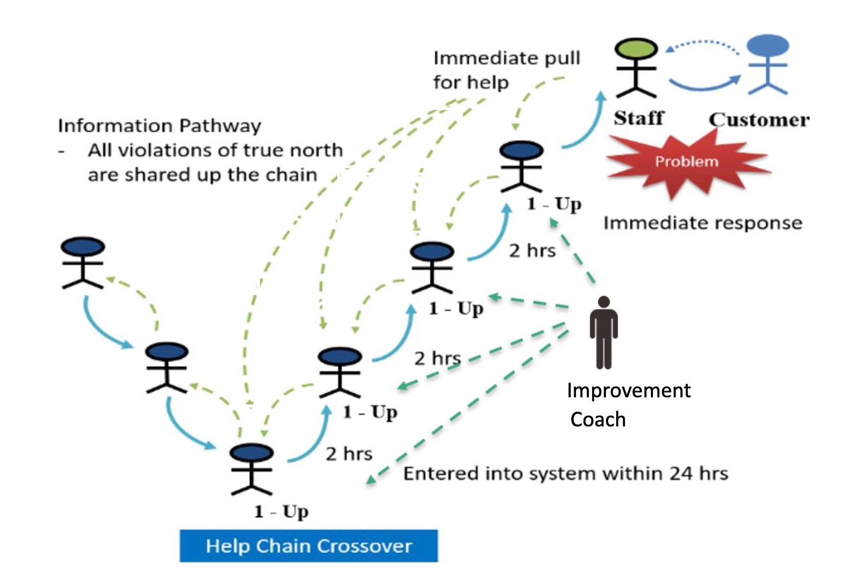 Value Capture Ideal Real Time Problem Solving Model