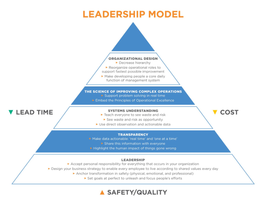 Value Capture Leadership Model