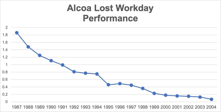 alcoa lost workday performance