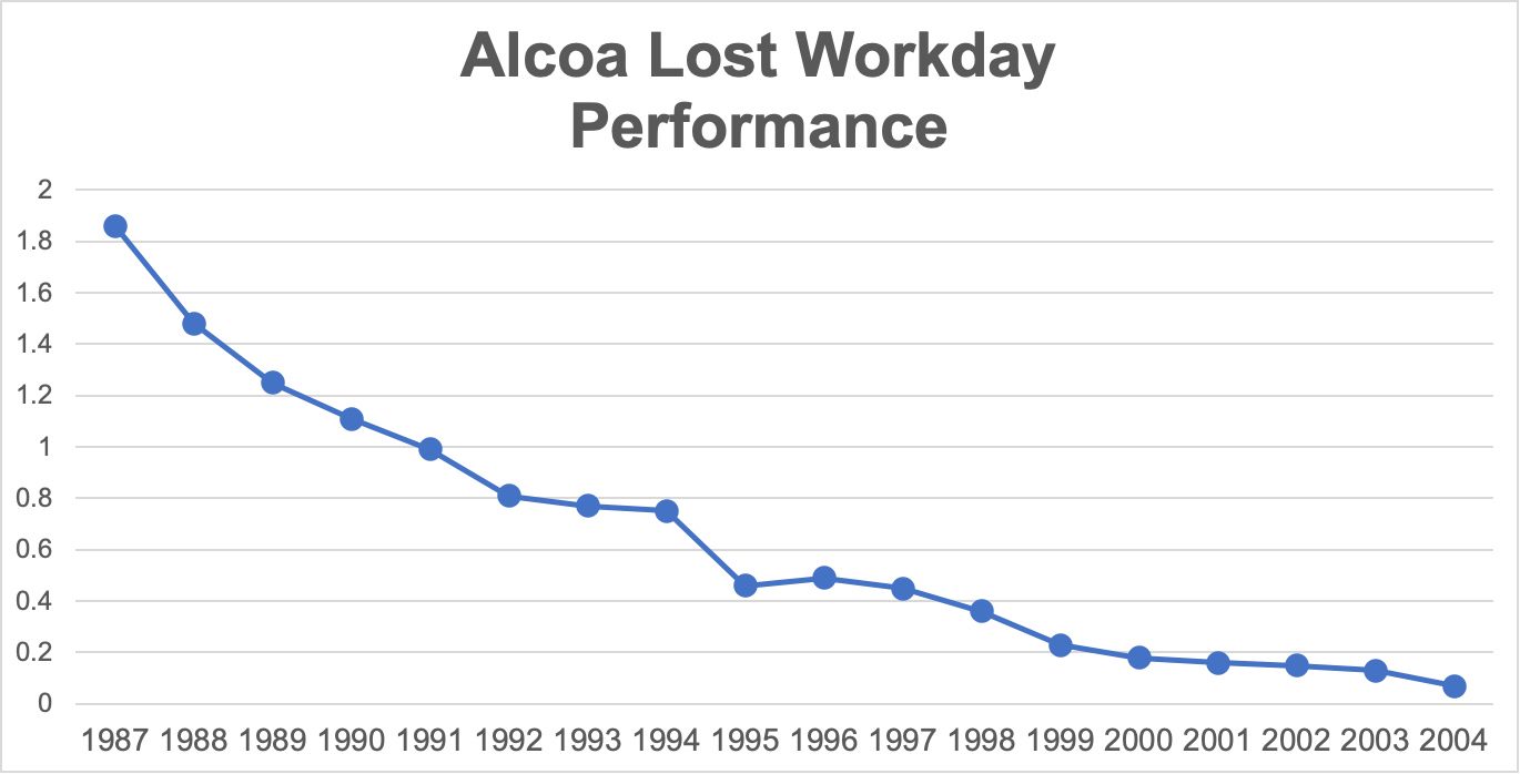 alcoa lost workday performance