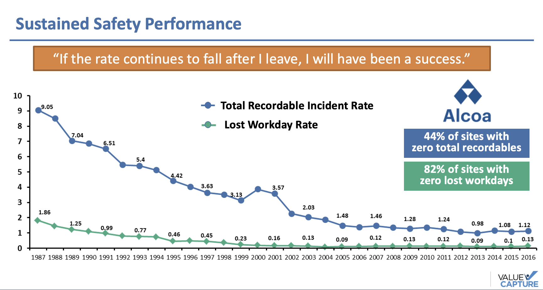alcoa safety performance long term value capture