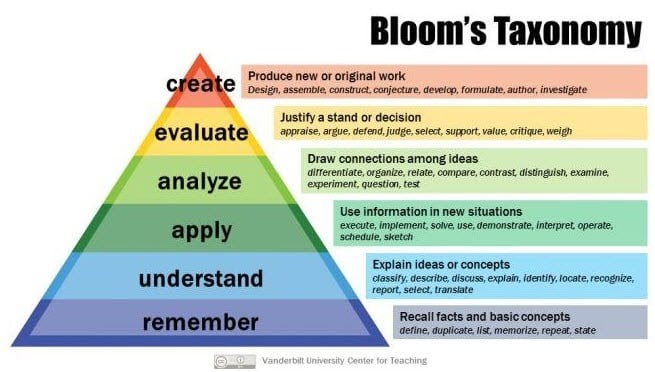 Bloom's taxonomy of remember, understand, apply, analyze, evaluate and create