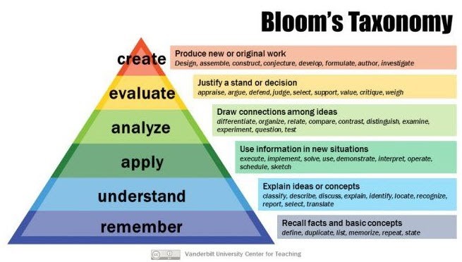 Bloom's taxonomy of remember, understand, apply, analyze, evaluate and create