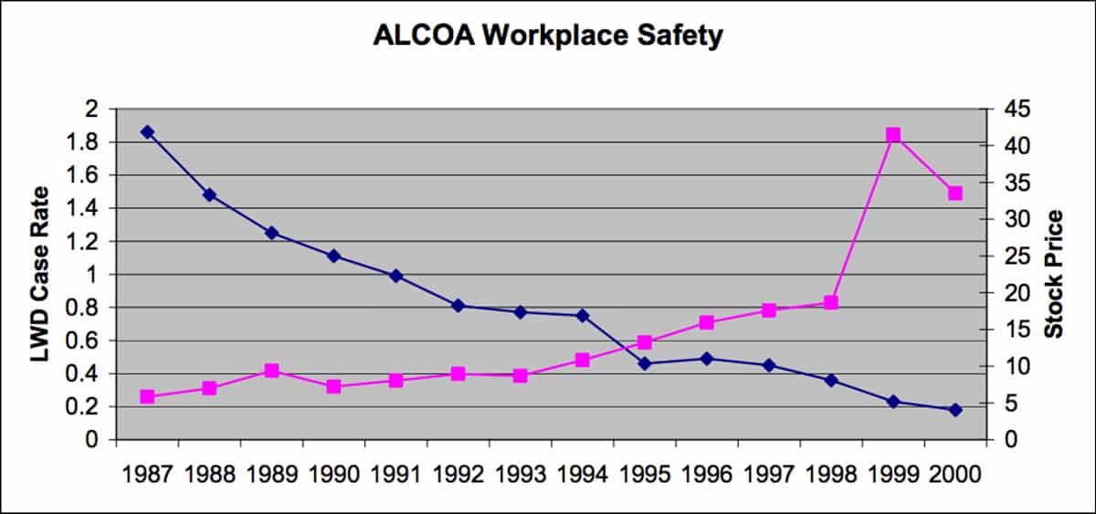 Alcoa Workplace Safety Injury Improvement Paul O'Neill Leadership