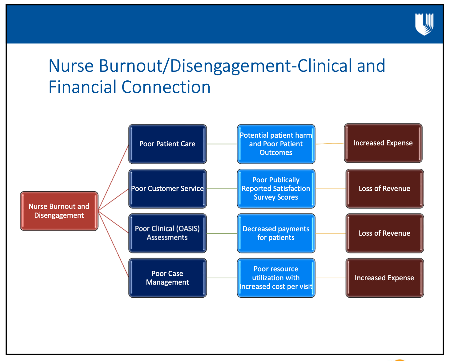 nurse burnout and disengagement clinical and financial connection - Duke Health