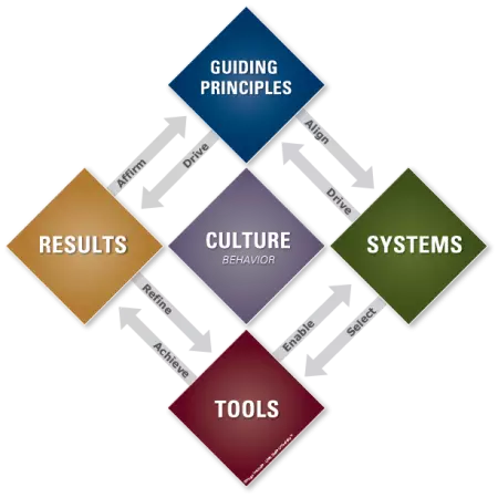 Shingo Model Value Capture Shingo Model Value Capture