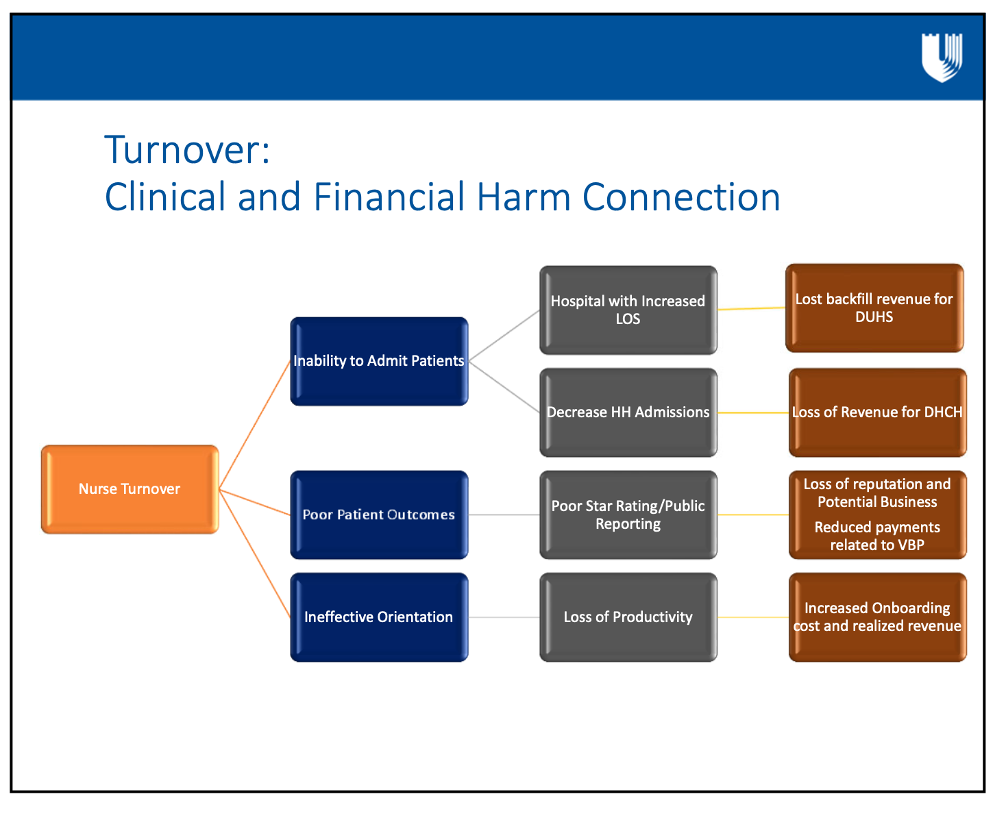 turnover clinical and financial harm connection - duke health