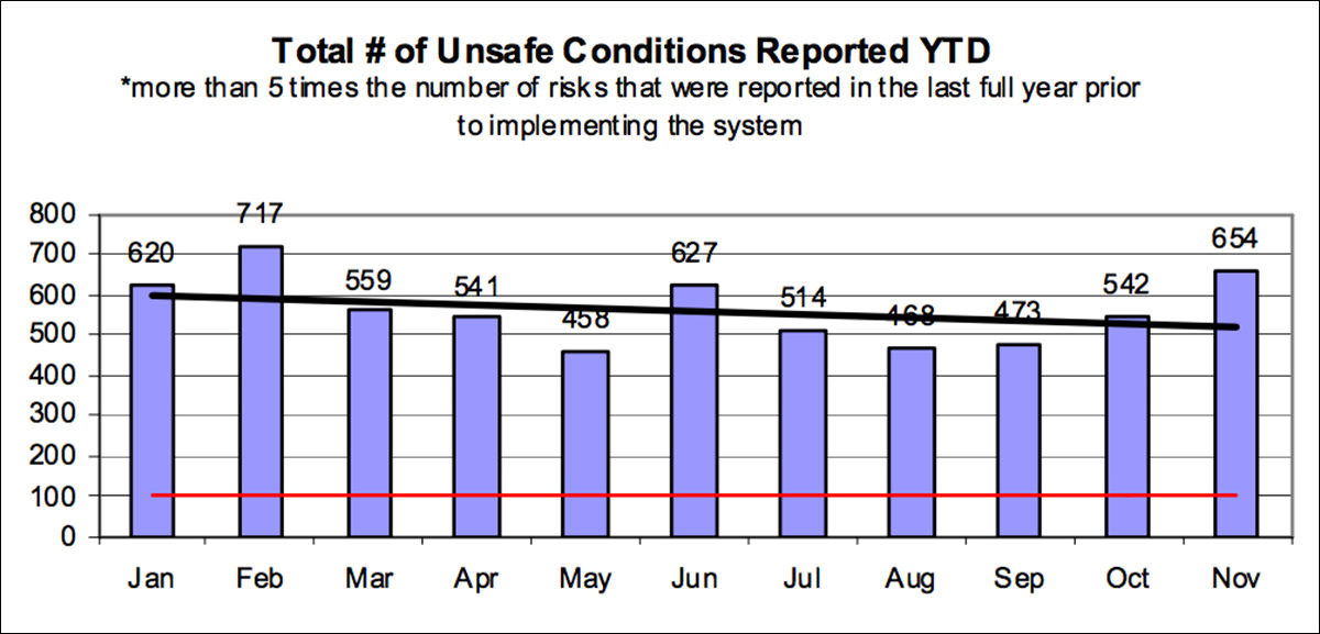 Unsafe conditions reported Unsafe conditions reported