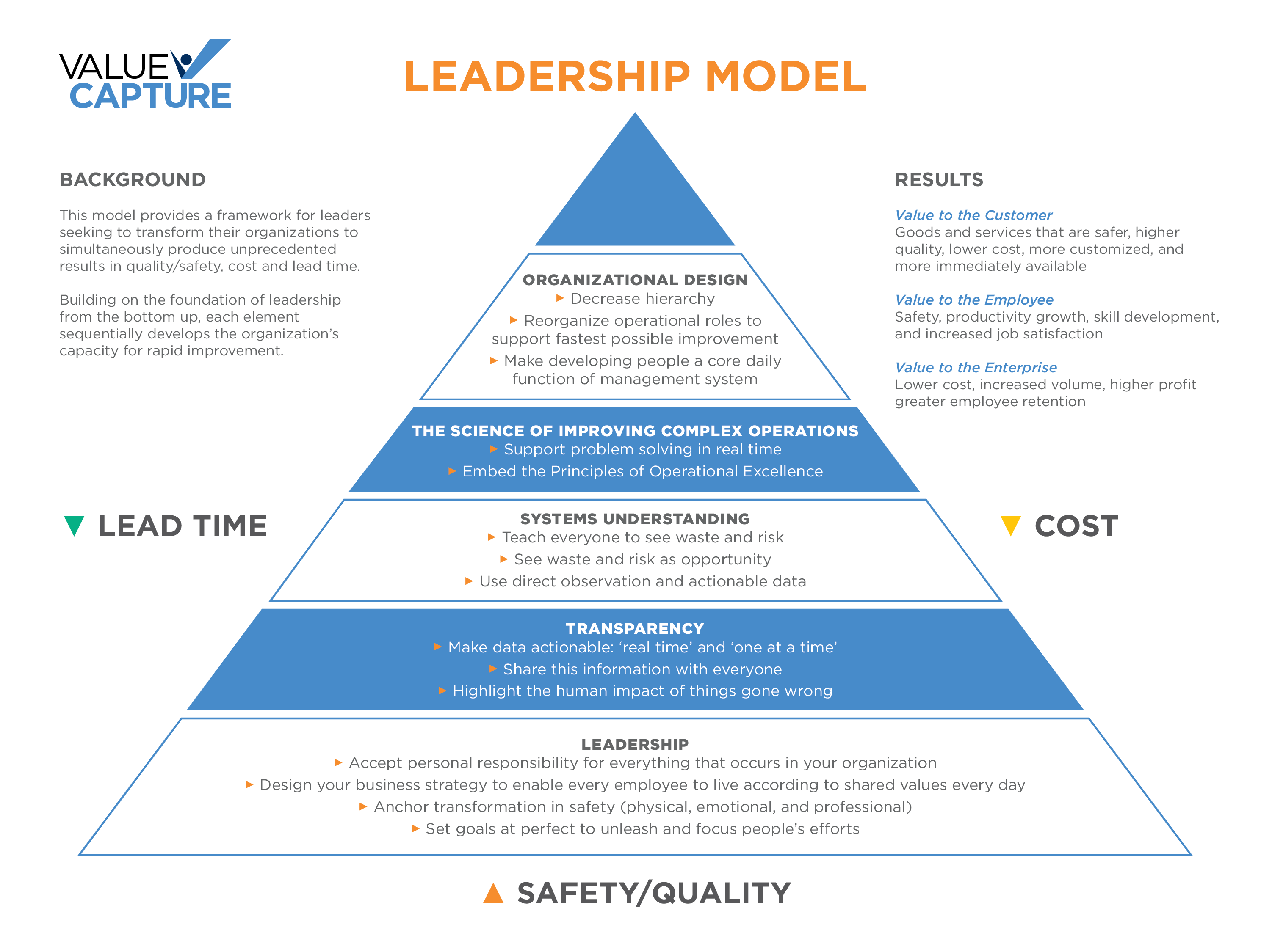 Value Capture Leadership Model Triangle Diagram