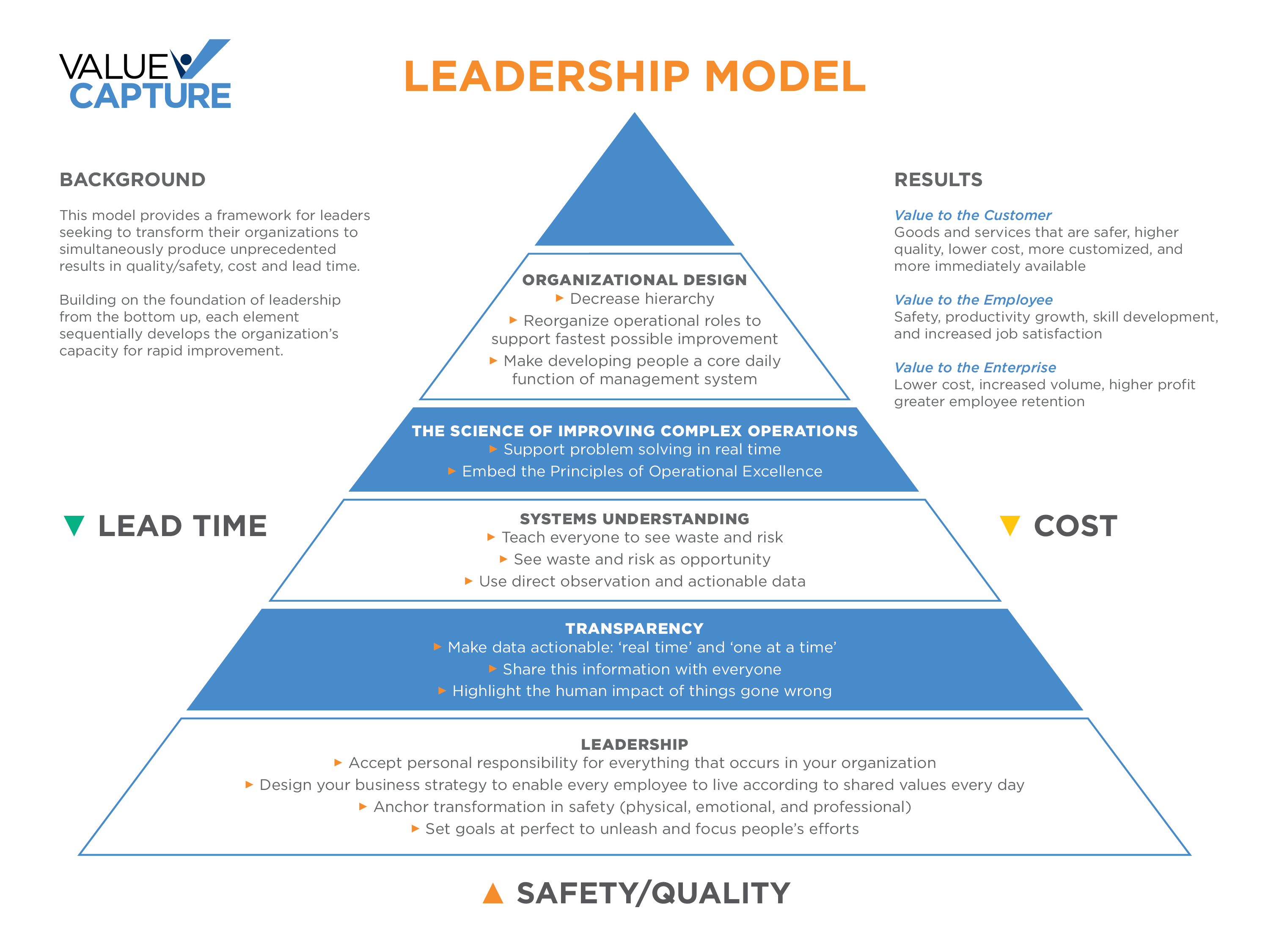 Value Capture Leadership Model Triangle Diagram Value Capture Leadership Model Triangle Diagram