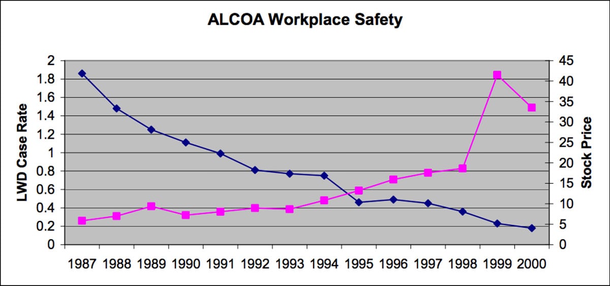 alcoa workplace safety stock price value capture