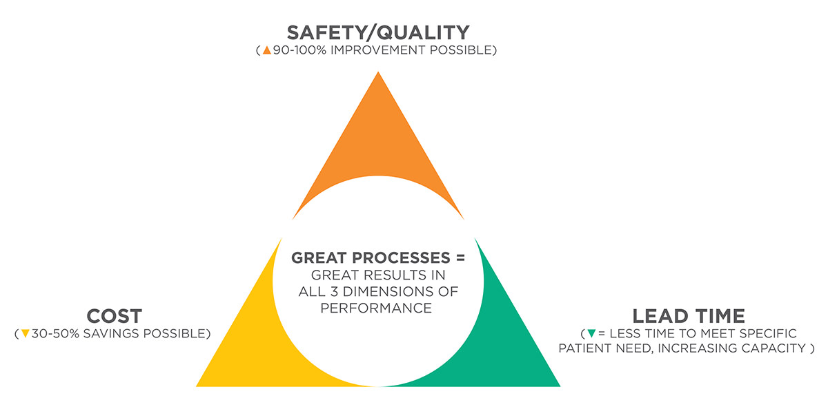 value capture safety quality cost lead time great processes